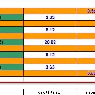 Why PCB Design Generally Controls Impedance at 50 Ohms