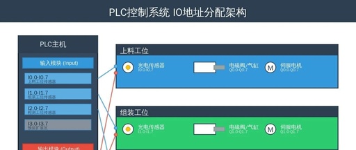 Complete Process of PLC Control System Design: IO Allocation, Program Architecture, and Debugging Methods