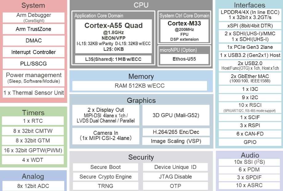 Solutions to Meet the Growing Demand for HMI: Renesas Breaks Through with High Performance and High Integration