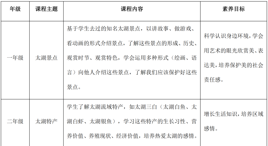 Exploration of Taihu Ecology and IoT Applications