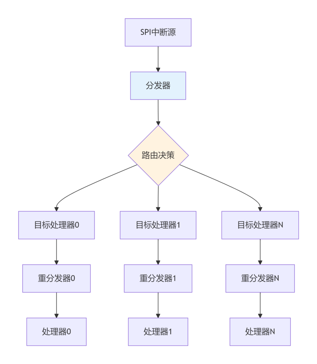 Interrupt Classification: SGI, PPI, SPI, LPI