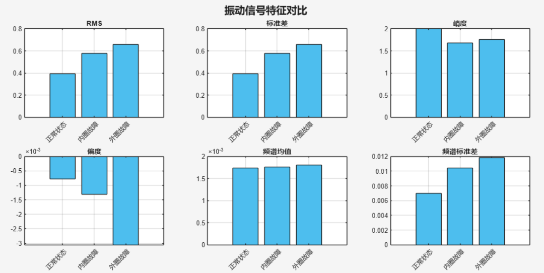 Vibration Classification Visualization: Implementation and Graphical Display in MATLAB