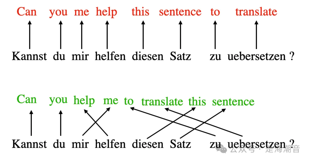 Understanding Self-Attention, Multi-Head Attention, and Causal Attention