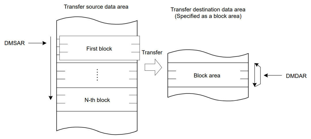 Analysis of DMAC Module Block Diagram