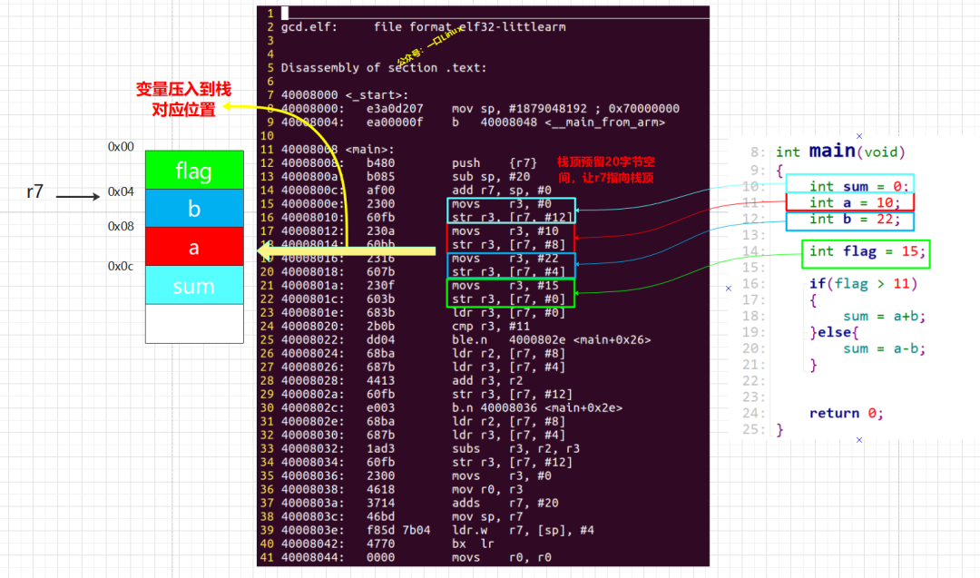 A Step-by-Step Guide to Analyzing C Language 'if' Structure Code and Its Implementation in ARM Assembly
