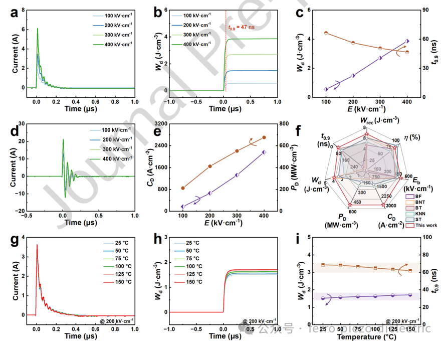 High Energy Storage and High-Temperature Performance of K0.5Na0.5NbO3-Based Relaxor Ferroelectric Ceramics