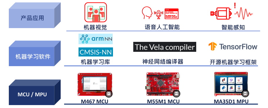Finding Solutions | Nuvoton M55M1 Endpoint AI Application Solution: Empowering Smart Devices with Low-Power, High-Performance AI Inference