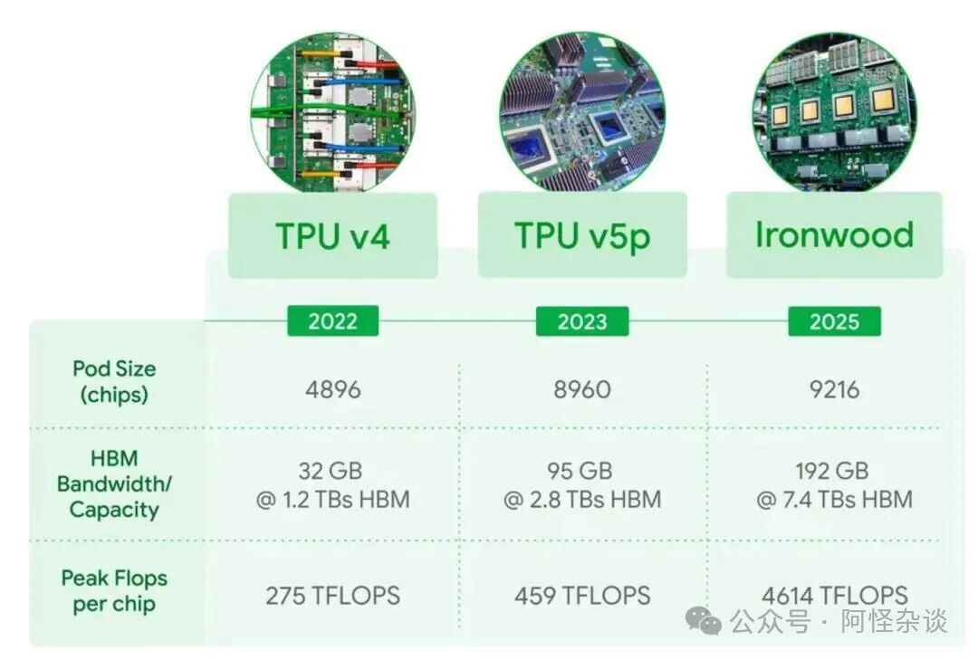 Google Enters the AI Computing Power Competition: Unlimited Opportunities in the Hardware Supply Chain
