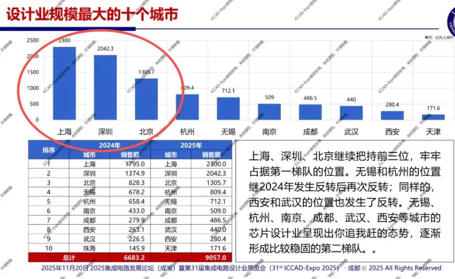China's Chip Design Base: Three Cities Account for 68% of National Sales