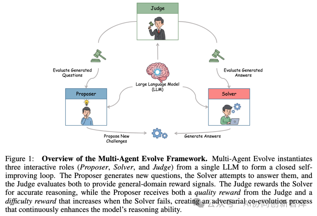 UIUC and NVIDIA Launch Multi-Agent Evolve Framework: AI Embarks on the Path of Co-Evolution