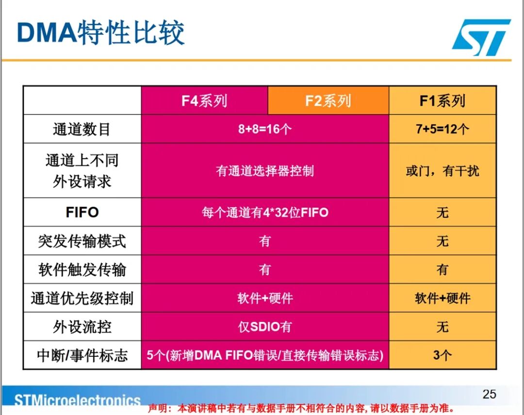 Comparison of DMA Functions in STM32