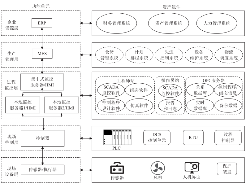 A Review of Research on Industrial Control System Security from Northwestern Polytechnical University