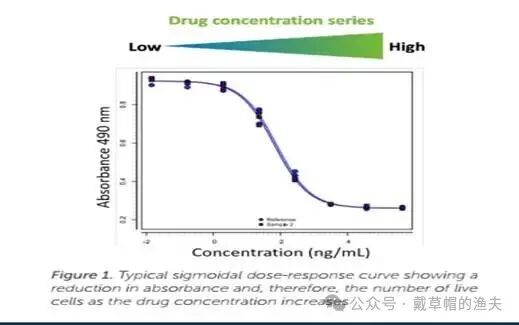 In Vitro Pharmacodynamic Evaluation - Development and Validation of Biological Activity Methods for ADC Drugs