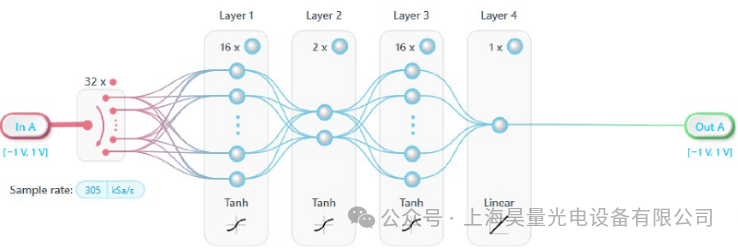 AMD Utilizes Reconfigurable FPGA Device Moku to Achieve Custom Laser Detection Solutions