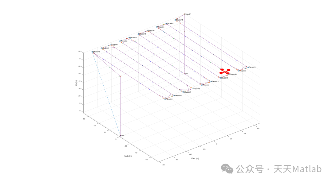Simulation and Visualization of UAV Flight Trajectories Based on Matlab: Including Takeoff, Waypoint Flight, and Landing