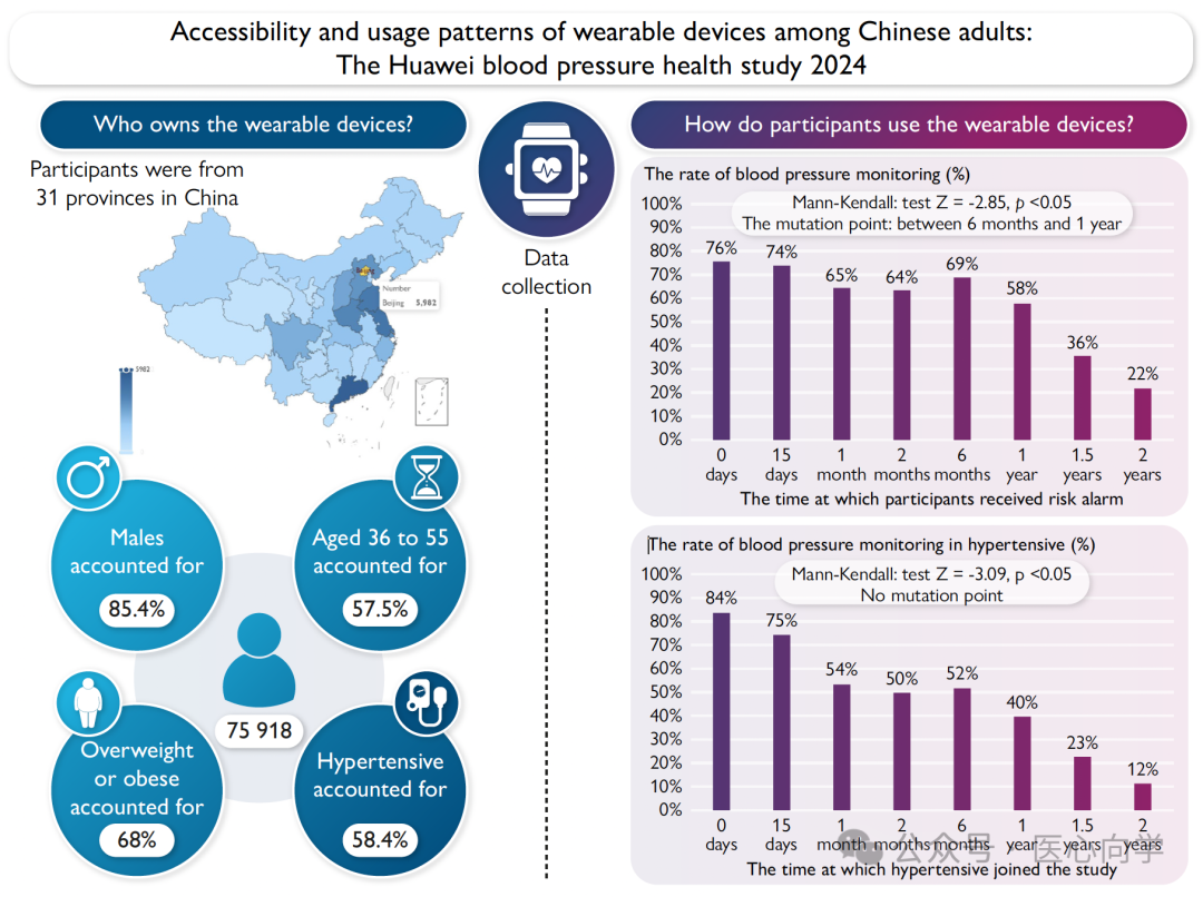 Huawei Blood Pressure Health Study: Professor Chen Yundai Reveals When the 'Three-Minute Enthusiasm' of Chinese Smartwatch Users Fades