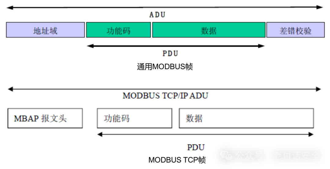 Understanding Common Industrial Protocol Families: MODBUS