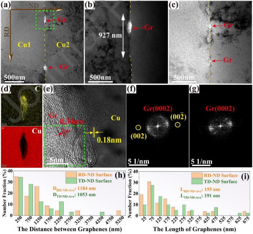Micro-Graphene + Directional Control + Cold Rolling: Breakthrough in the Strength-Conductivity Trade-off of Copper-Based Composites