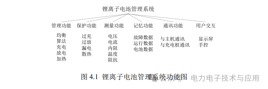 Estimation of SOC for Lithium-Ion Batteries and Circuit Implementation
