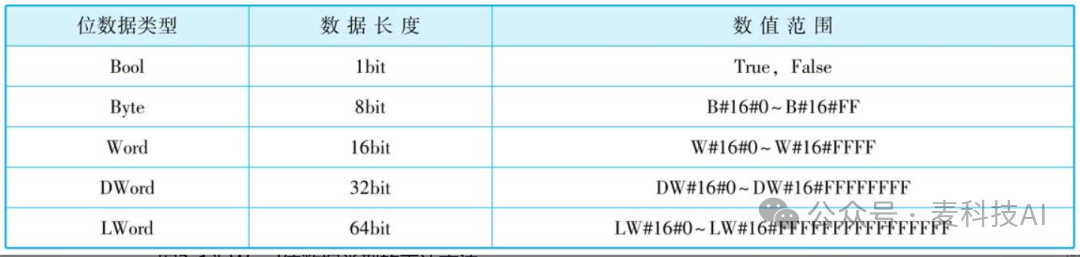 Basic Data Types in Siemens PLC with TIA Portal Software
