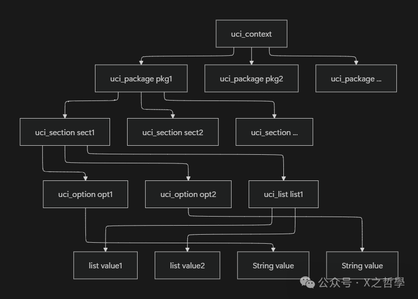 In-Depth Analysis of OpenWrt UCI Technology: Core Mechanisms and Implementation Principles of the Unified Configuration Interface