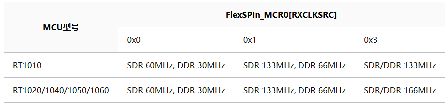 Three Key Factors Affecting the Speed Limit of FlexSPI Peripherals in i.MXRT