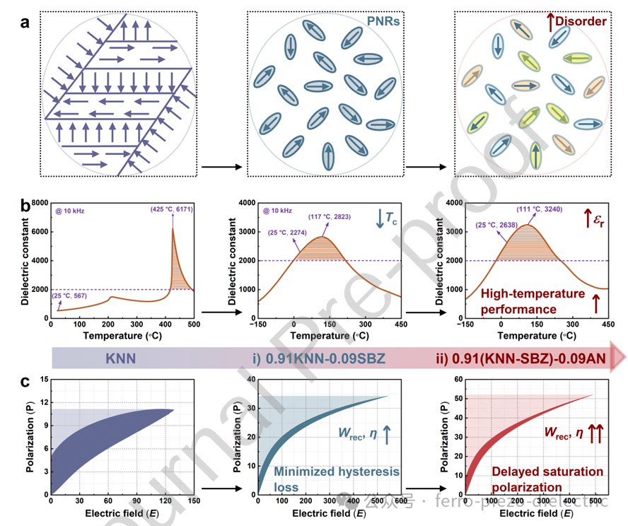 High Energy Storage and High-Temperature Performance of K0.5Na0.5NbO3-Based Relaxor Ferroelectric Ceramics