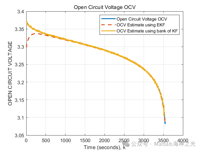 Online State of Charge Estimation for Lithium-Ion Batteries Based on MATLAB Multi-Model Adaptive Method