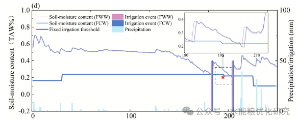 An Integrated Meteorological Adaptive Simulation-Optimization Framework for Real-Time Irrigation Scheduling Considering Perfect Weather Forecasts