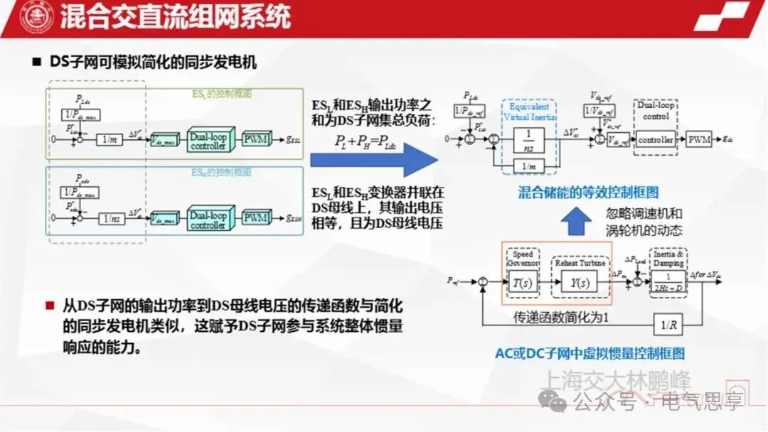 Generation, Management, and Annihilation of Inertia in Hybrid AC/DC Networking