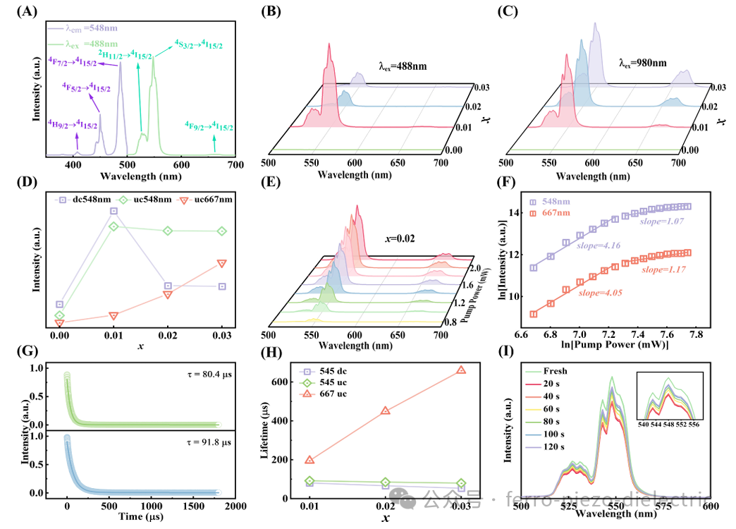 J Eur Ceram Soc: In Situ Light-Mediated Dielectric Constant Enhancement in Multifunctional BNT-Based Ceramics