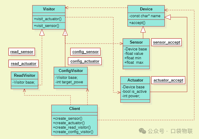 Application of the Visitor Pattern in C Language (Including 5 Examples + Linux Kernel Case Analysis)