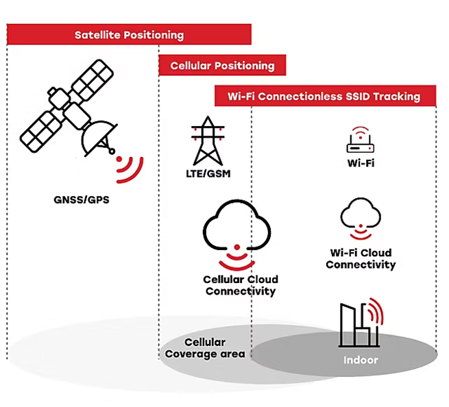 Achieving Ultra-Low Power Wi-Fi Asset Tracking Without Network Connection
