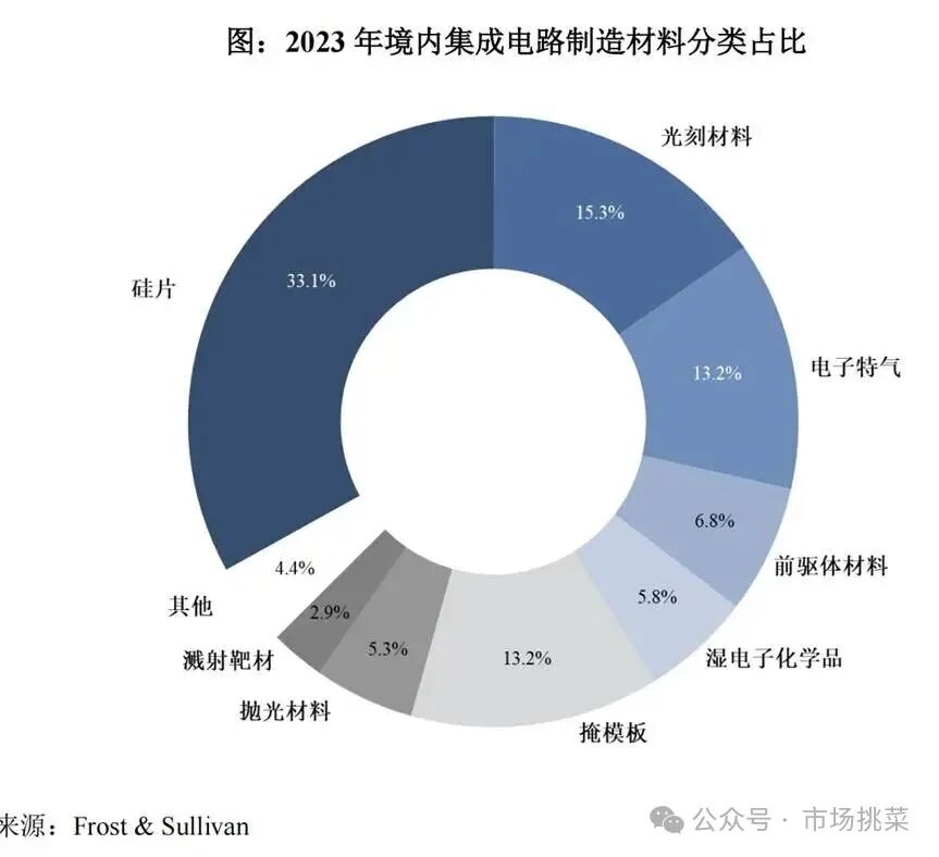 Analysis of Semiconductor New Materials and Company from Hengkun New Materials Prospectus