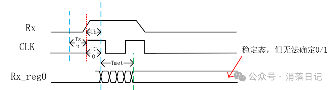 Considerations for Connecting Dual Clock Domains in FPGA