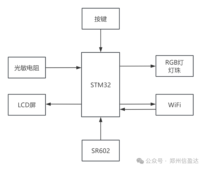 Embedded Practical Guide - Visual Night Light Control System