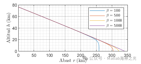 Research on Atmospheric Reentry of Ballistic Capsules and Lift Vehicles Based on MATLAB (Including MATLAB Source Code)