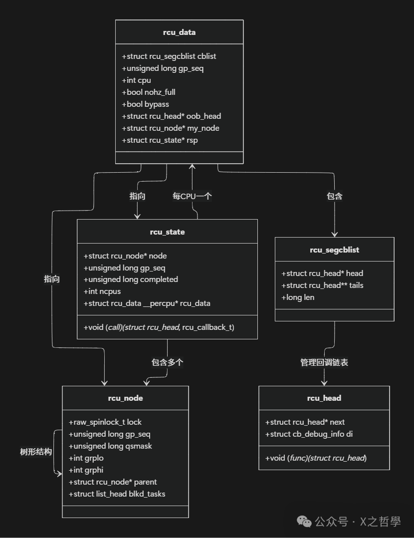 In-Depth Analysis of the Linux RCU Mechanism: Principles and Practices