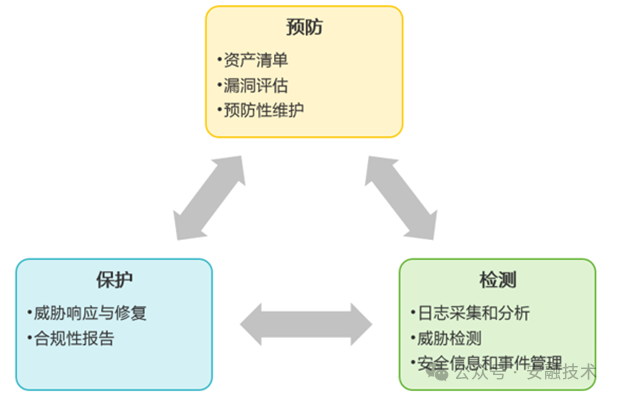 Analysis and Considerations for SOC Technology Selection