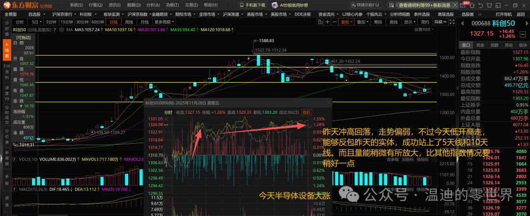 Market Overview: Semiconductor Equipment Leads Gains Amidst Volume Reduction