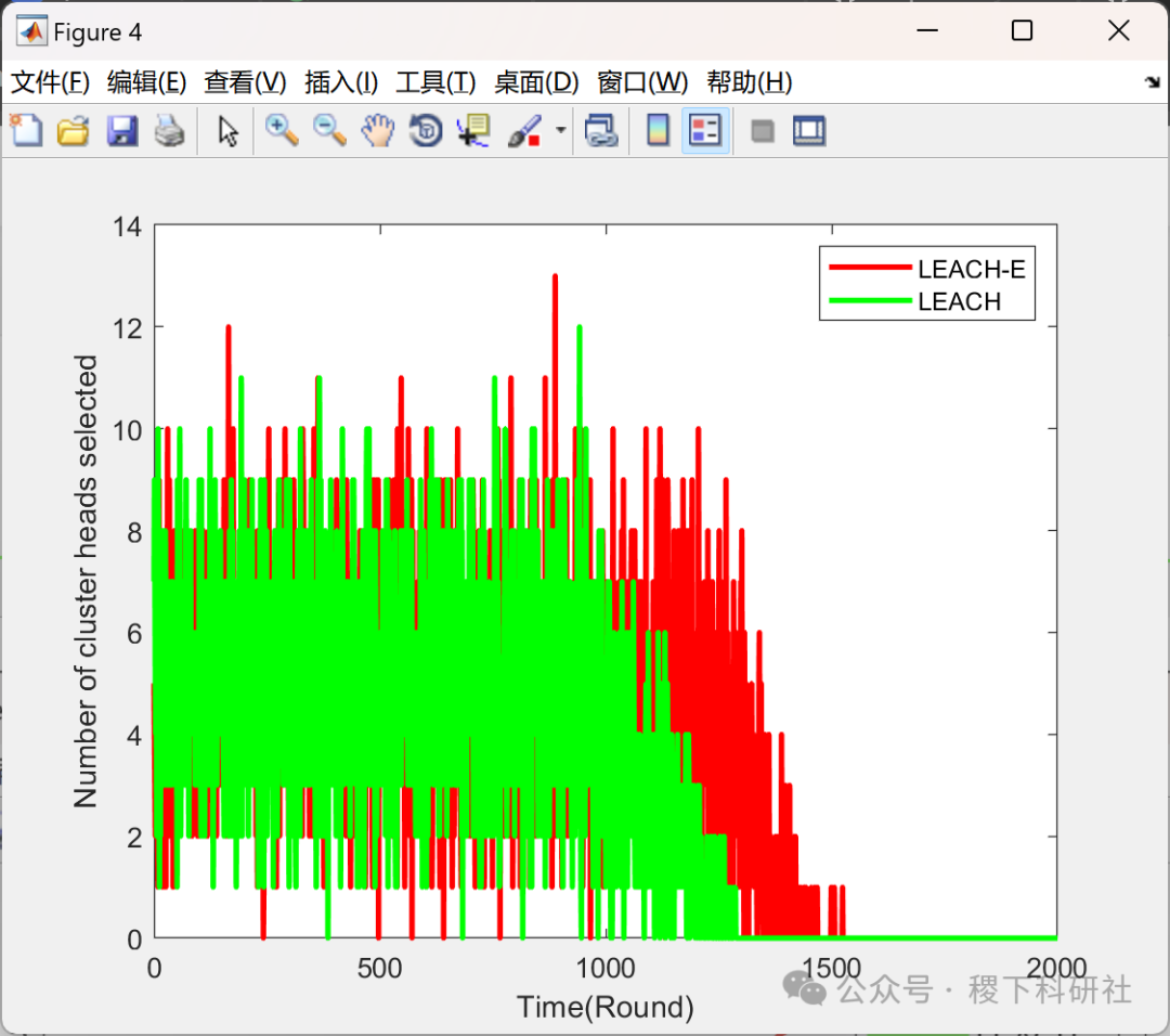 Energy Adaptive Wireless Sensor Network (WSN) Protocols: A Comparative Study of LEACH, LEACH-C, and LEACH-E (Matlab Implementation)
