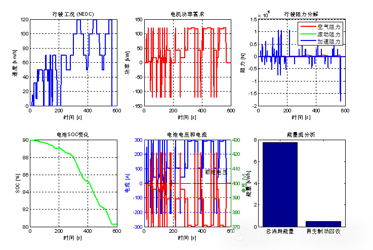 Electric Vehicles: MATLAB Simulation of Electric Vehicle Battery Performance