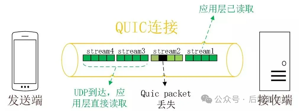 Transport Layer of HTTP Protocol: From TCP to UDP