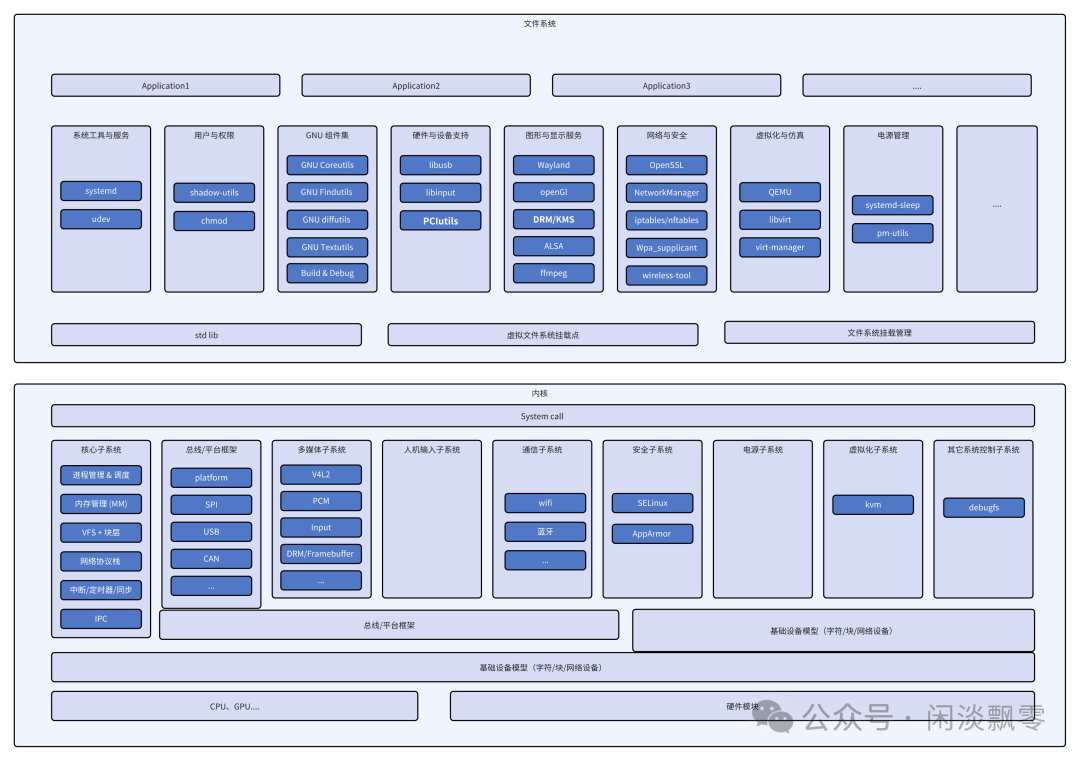 Linux System Framework (Part 1) Kernel Subsystems and Business Components