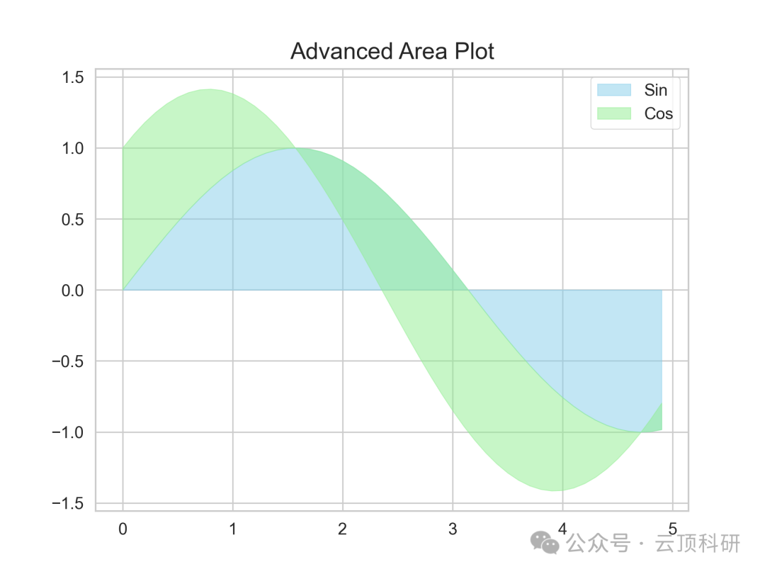 One-Click Generation of 18 Types of SCI-Level Research Graphs Using Python | A Comprehensive Guide from Beginner to Advanced Applications