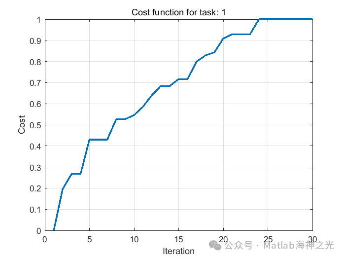 Optimized Scheduling: Task Scheduling Calculation in Fog Computing Based on MATLAB Genetic Algorithm (Including MATLAB Source Code)