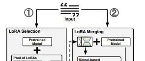 New Applications of LoRA: Dynamic Combination Without Training