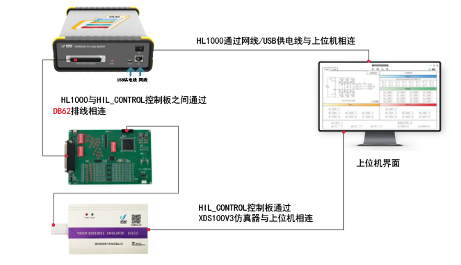 Breaking the Boundaries of Virtual and Real: Enhancing Control Algorithm Verification Efficiency