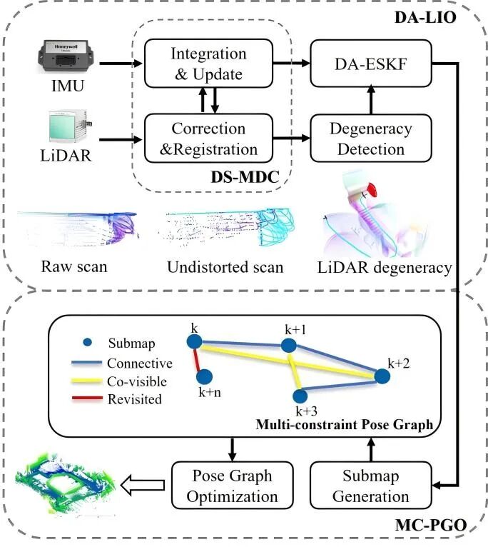 Research Update: Hohai University Team Achieves Latest Progress in Multi-Sensor Fusion for Autonomous Localization and 3D Mapping
