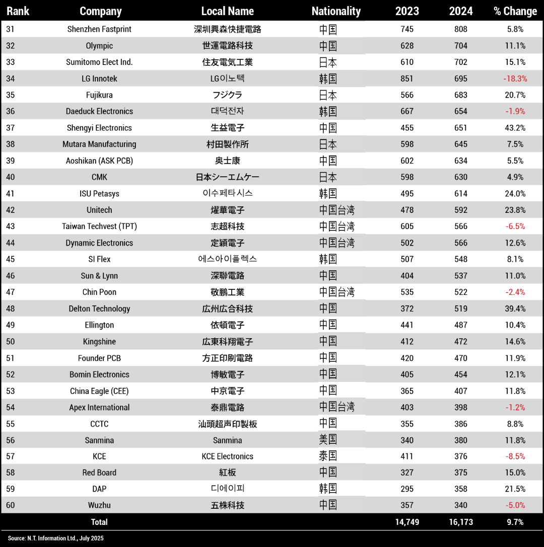 Industry | The World's Largest PCB Manufacturer: Revenue Exceeds 38 Billion Yuan, Seven Chinese Companies in the Top Ten